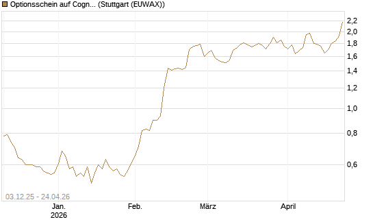 Optionsschein auf Cognizant [Goldman Sachs Bank Europe SE] Chart