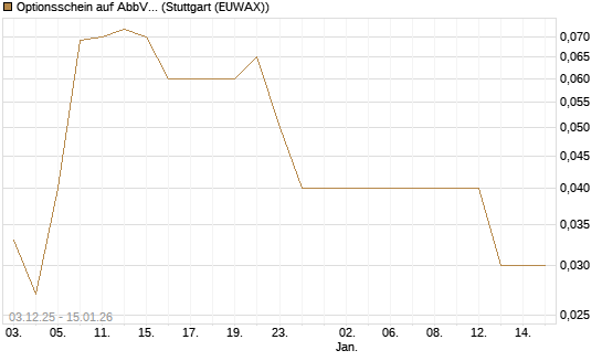 Optionsschein auf AbbVie [Goldman Sachs Bank Europe SE] Chart