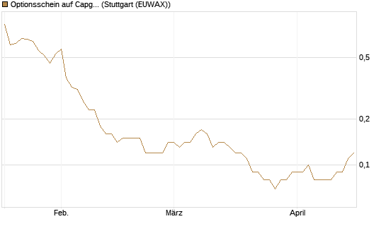 Optionsschein auf Capgemini [Goldman Sachs Bank Europe SE] Chart
