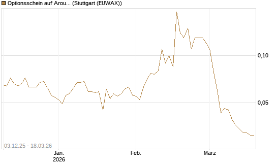 Optionsschein auf Aroundtown Property Holdings [Goldman Sachs Bank Europe SE] Chart