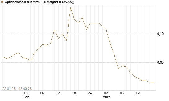 Optionsschein auf Aroundtown Property Holdings [Goldman Sachs Bank Europe SE] Chart