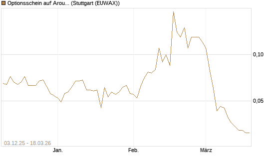 Optionsschein auf Aroundtown Property Holdings [Goldman Sachs Bank Europe SE] Chart