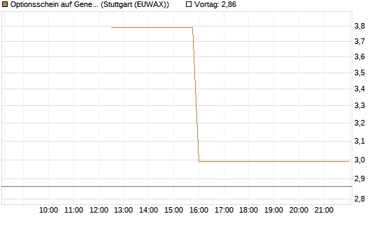 Optionsschein auf General Aerospace Co [Goldman Sachs Bank Europe SE] Chart