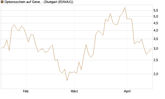Optionsschein auf General Aerospace Co [Goldman Sachs Bank Europe SE] Chart