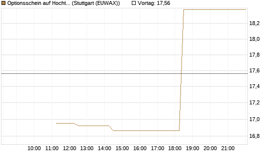 Optionsschein auf Hochtief [Goldman Sachs Bank Europe SE] Chart