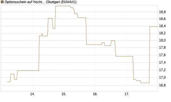 Optionsschein auf Hochtief [Goldman Sachs Bank Europe SE] Chart