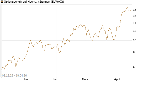 Optionsschein auf Hochtief [Goldman Sachs Bank Europe SE] Chart