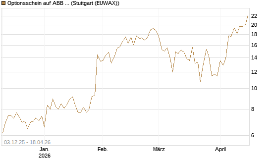 Optionsschein auf ABB Ltd [Goldman Sachs Bank Europe SE] Chart