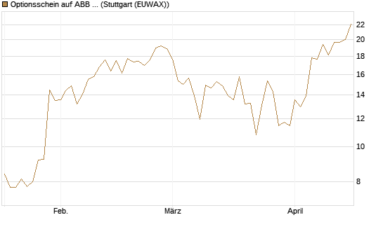 Optionsschein auf ABB Ltd [Goldman Sachs Bank Europe SE] Chart