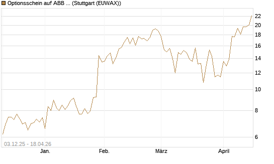 Optionsschein auf ABB Ltd [Goldman Sachs Bank Europe SE] Chart