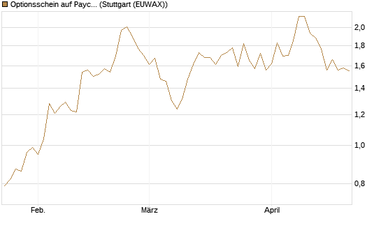 Optionsschein auf Paychex [Goldman Sachs Bank Europe SE] Chart