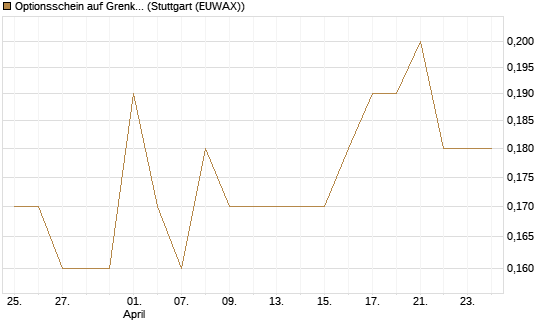 Optionsschein auf Grenke [Goldman Sachs Bank Europe SE] Chart