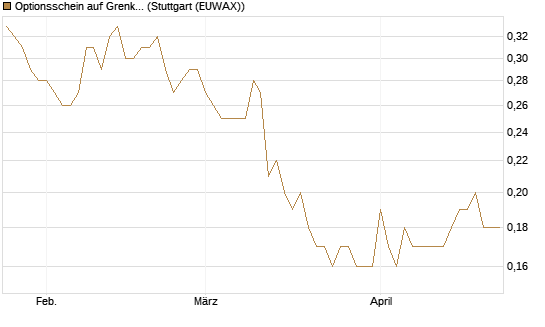 Optionsschein auf Grenke [Goldman Sachs Bank Europe SE] Chart