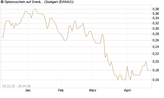 Optionsschein auf Grenke [Goldman Sachs Bank Europe SE] Chart