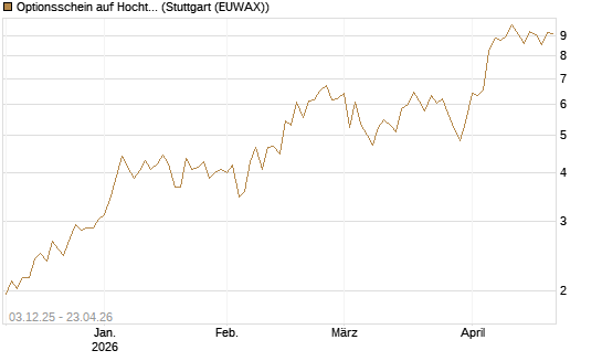 Optionsschein auf Hochtief [Goldman Sachs Bank Europe SE] Chart