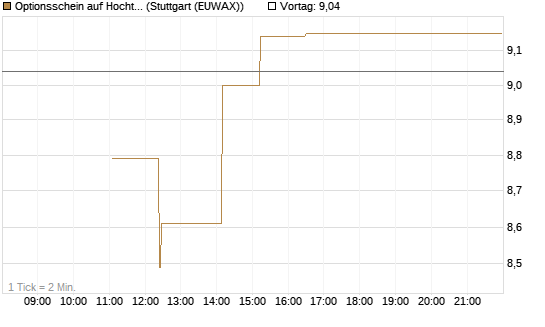 Optionsschein auf Hochtief [Goldman Sachs Bank Europe SE] Chart