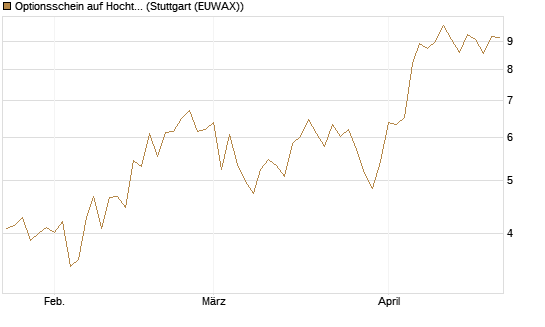 Optionsschein auf Hochtief [Goldman Sachs Bank Europe SE] Chart