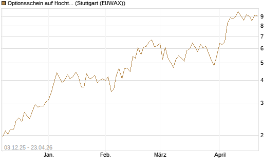 Optionsschein auf Hochtief [Goldman Sachs Bank Europe SE] Chart