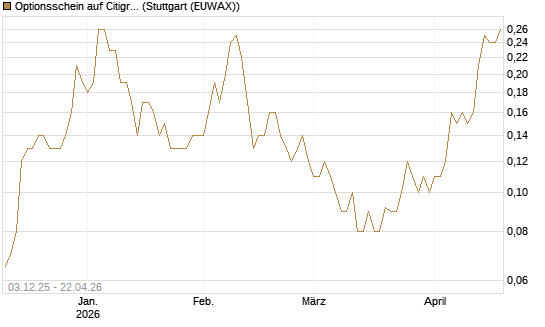 Optionsschein auf Citigroup [Goldman Sachs Bank Europe SE] Chart