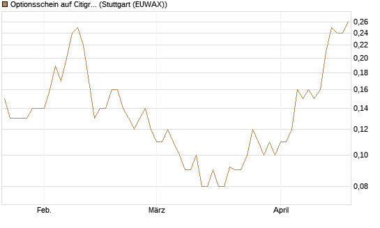 Optionsschein auf Citigroup [Goldman Sachs Bank Europe SE] Chart