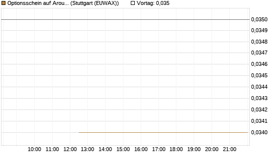 Optionsschein auf Aroundtown Property Holdings [Goldman Sachs Bank Europe SE] Chart