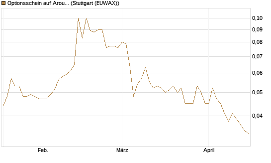 Optionsschein auf Aroundtown Property Holdings [Goldman Sachs Bank Europe SE] Chart
