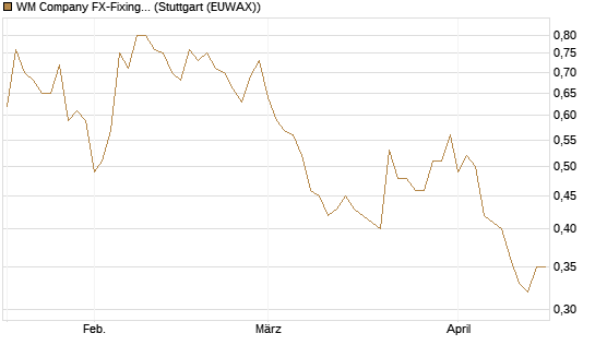 WM Company FX-Fixing Optionsschein auf EUR/GBP [Goldman Sachs Bank Europe SE] Chart