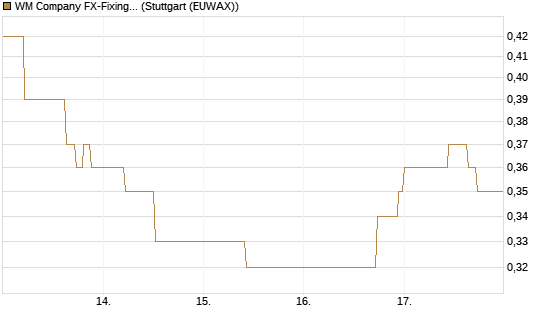 WM Company FX-Fixing Optionsschein auf EUR/GBP [Goldman Sachs Bank Europe SE] Chart