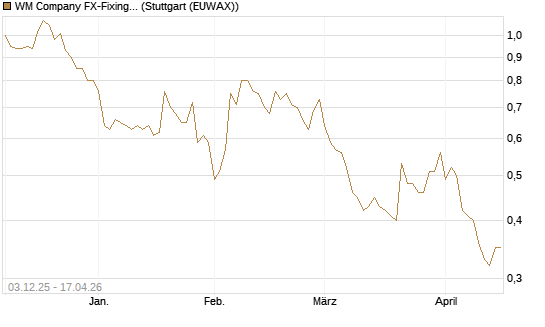 WM Company FX-Fixing Optionsschein auf EUR/GBP [Goldman Sachs Bank Europe SE] Chart