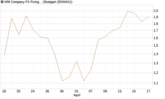WM Company FX-Fixing Optionsschein auf GBP/USD [Goldman Sachs Bank Europe SE] Chart