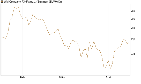 WM Company FX-Fixing Optionsschein auf GBP/USD [Goldman Sachs Bank Europe SE] Chart