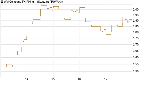 WM Company FX-Fixing Optionsschein auf GBP/USD [Goldman Sachs Bank Europe SE] Chart