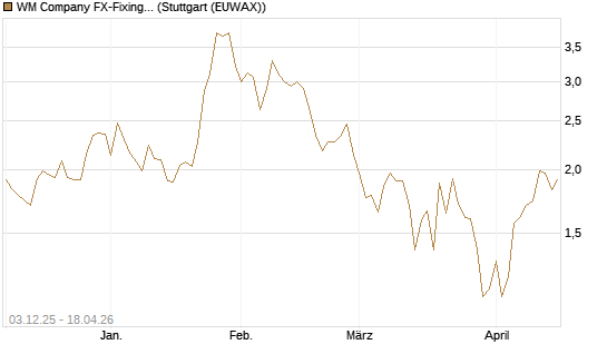WM Company FX-Fixing Optionsschein auf GBP/USD [Goldman Sachs Bank Europe SE] Chart