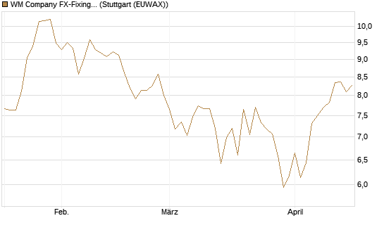 WM Company FX-Fixing Optionsschein auf GBP/USD [Goldman Sachs Bank Europe SE] Chart