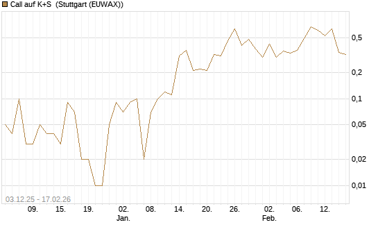 Call auf K+S [UniCredit Bank GmbH] Chart