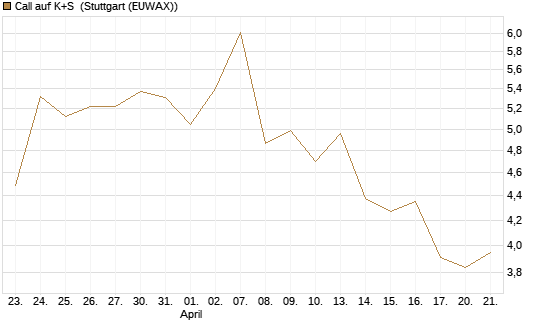 Call auf K+S [UniCredit Bank GmbH] Chart