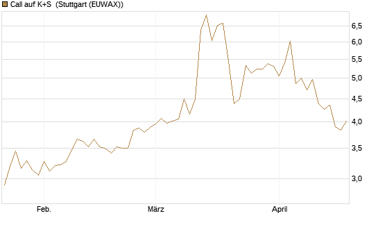 Call auf K+S [UniCredit Bank GmbH] Chart