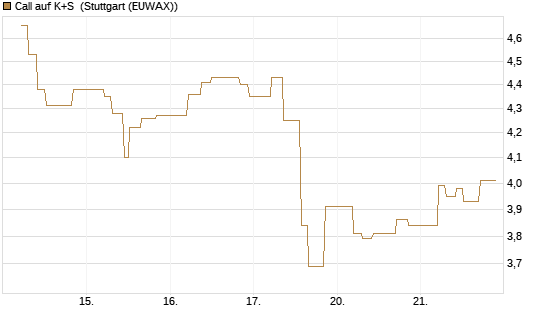 Call auf K+S [UniCredit Bank GmbH] Chart