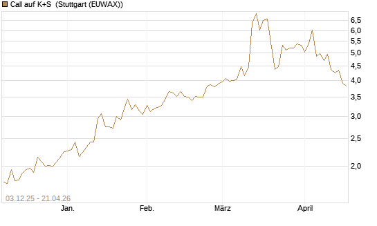 Call auf K+S [UniCredit Bank GmbH] Chart