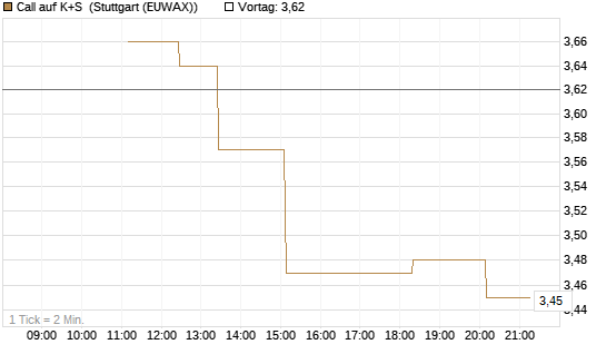 Call auf K+S [UniCredit Bank GmbH] Chart
