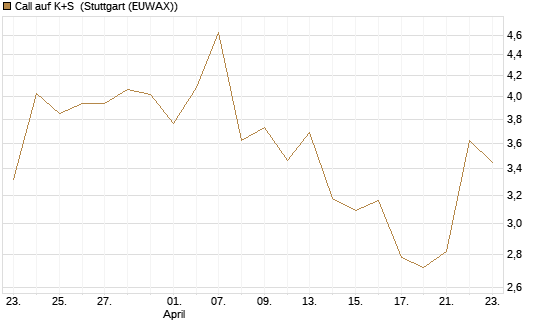 Call auf K+S [UniCredit Bank GmbH] Chart