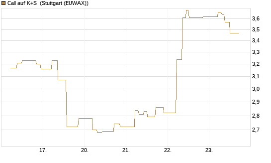 Call auf K+S [UniCredit Bank GmbH] Chart