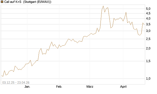 Call auf K+S [UniCredit Bank GmbH] Chart