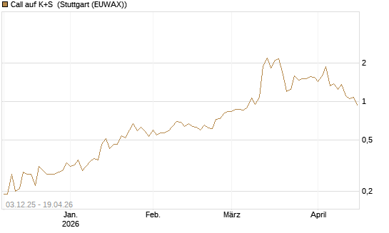 Call auf K+S [UniCredit Bank GmbH] Chart