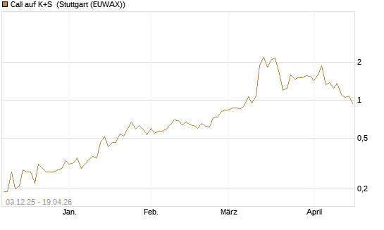 Call auf K+S [UniCredit Bank GmbH] Chart