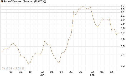 Put auf Danone [UniCredit Bank GmbH] Chart