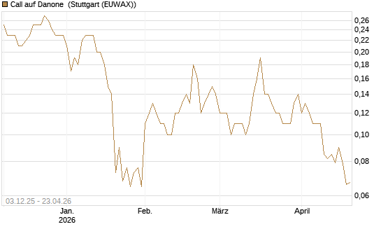 Call auf Danone [UniCredit Bank GmbH] Chart