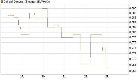 Call auf Danone [UniCredit Bank GmbH] Chart