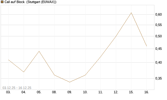Call auf Block [Société Générale Effekten GmbH] Chart