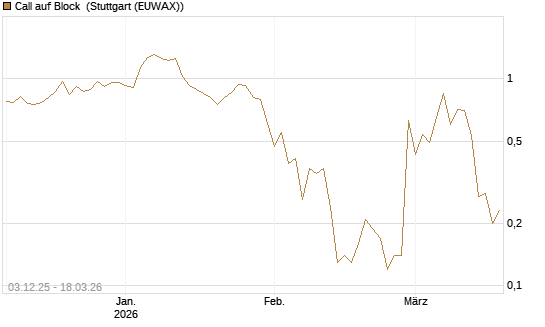 Call auf Block [Société Générale Effekten GmbH] Chart